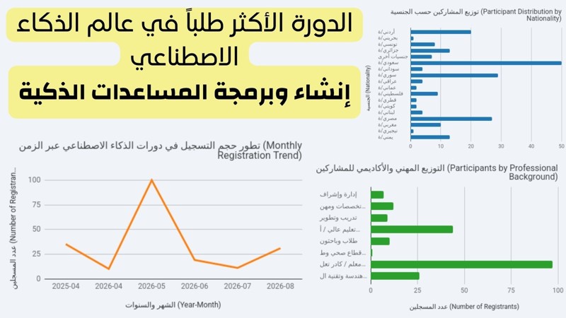 دورة المساعدات الذكية تجذب 206 متدرباً: دراسة تحليلية لبيانات التسجيل