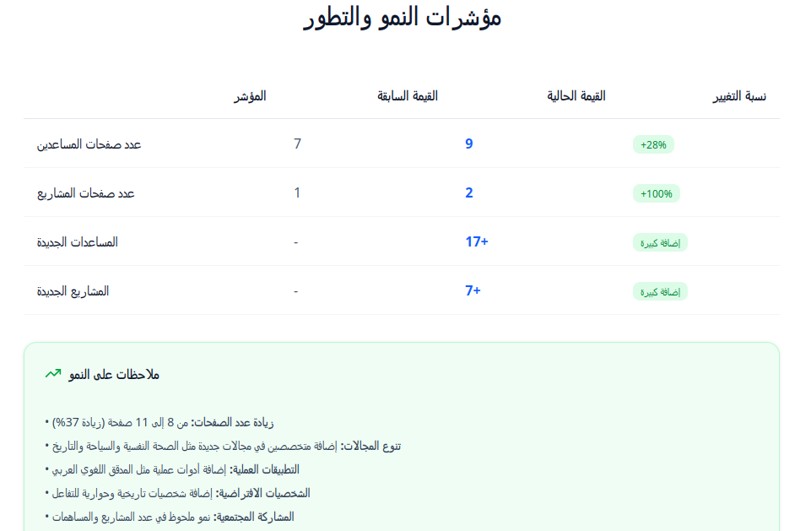 دورة المساعدات الذكية تسجل 206 متدرباً: تحليل بيانات التسجيل