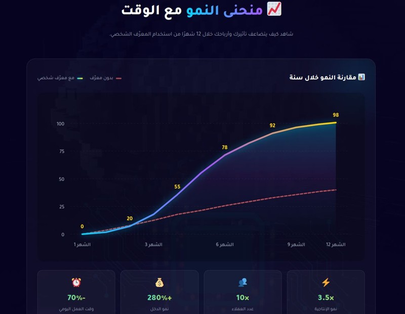 دليل المعرّف الشخصي بالذكاء الاصطناعي ومساعدك الذكي العربي